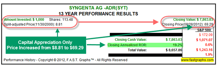 Dividend Investing With Less Than $1 000 Part 1