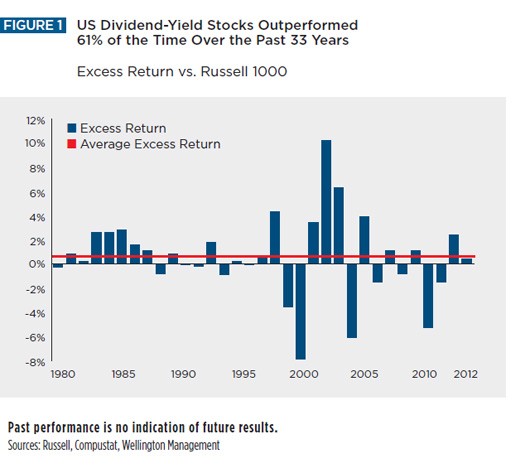 Dividend Stocks V Funds