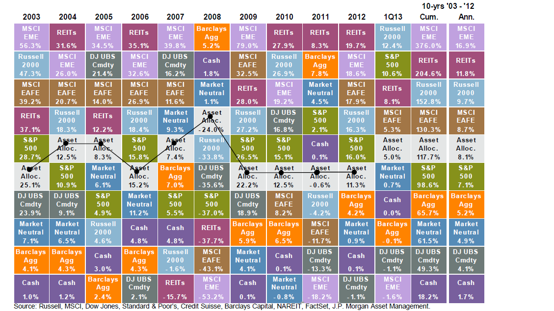 DIY Income Investor Portfolio Asset Allocation The Search Continues