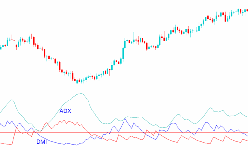 Combining Average Directional Movement Index and EMAs Forex Trading Strategy