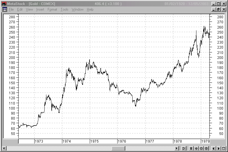 Do Gold and Silver Protect you from Inflation