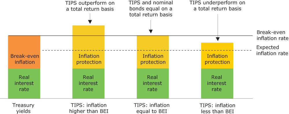 Do TIPS Actually Protect Against Inflation