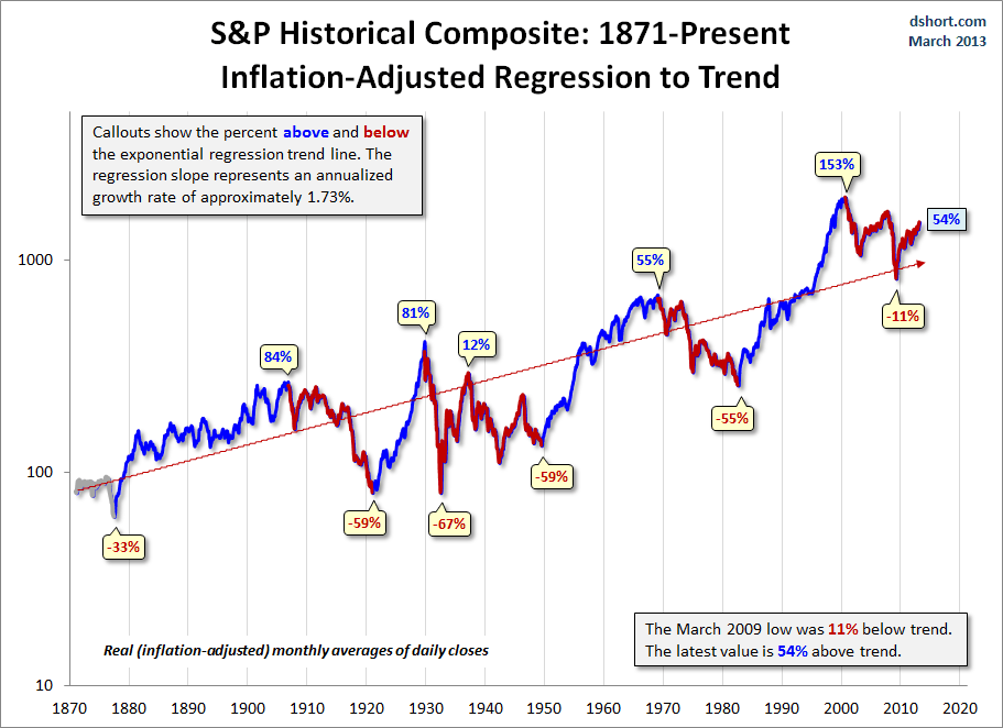 Does an International Bear Market Mean World Recession