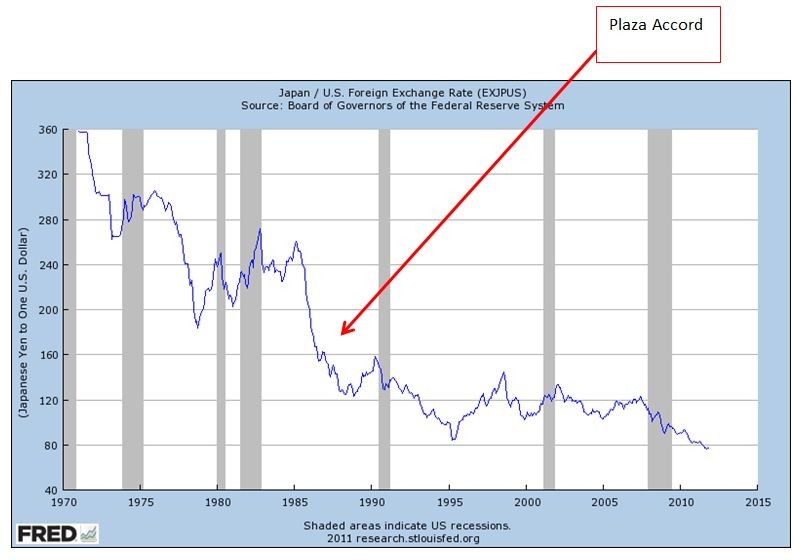 Does the Dollar Need a New Plaza Accord