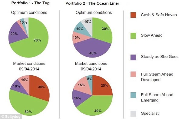 Our Investment Portfolio Asset Allocation and Location