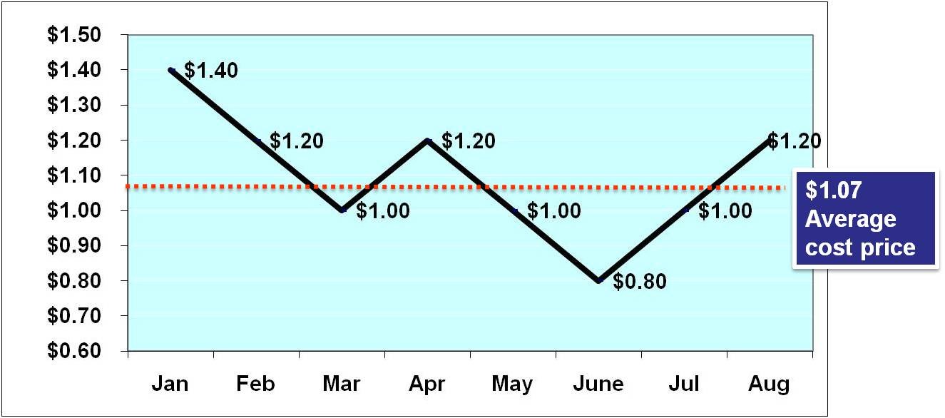 Dollar Cost Averaging How Much at a Time