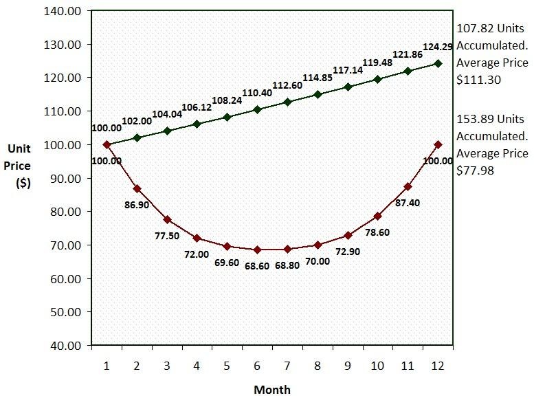 Dollar Cost Averaging