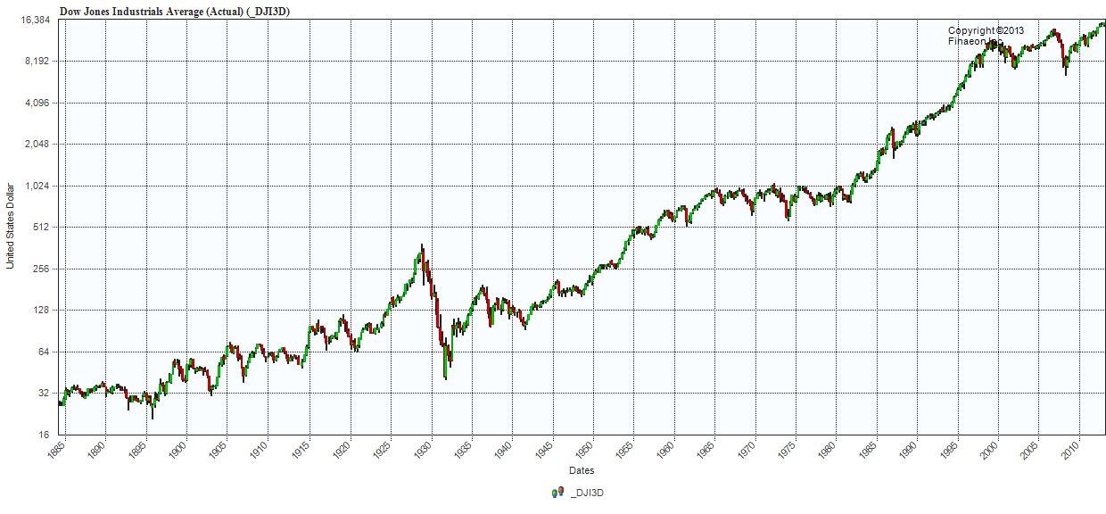 Market Indexes The Dow Jones Industrial Average Financial Web