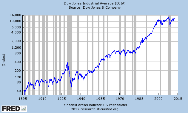 Dow Jones Industrial Average