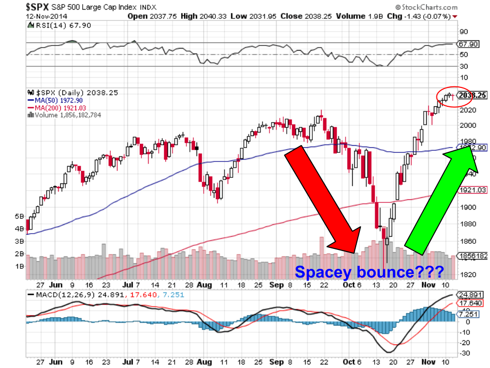 Dow Jones S P 500 Bounce Despite Soft Economic Data