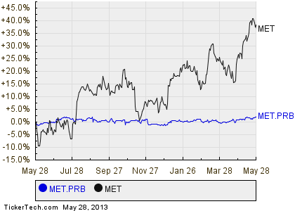 Earn Dividends From Preferred StocksKiplinger