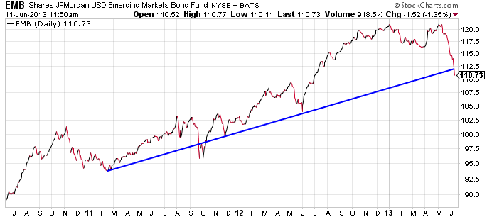 EM Junk Bond ETF Offers Advantages