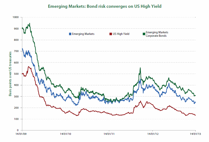 Should You Buy an Emerging Market High Yield Bond Fund