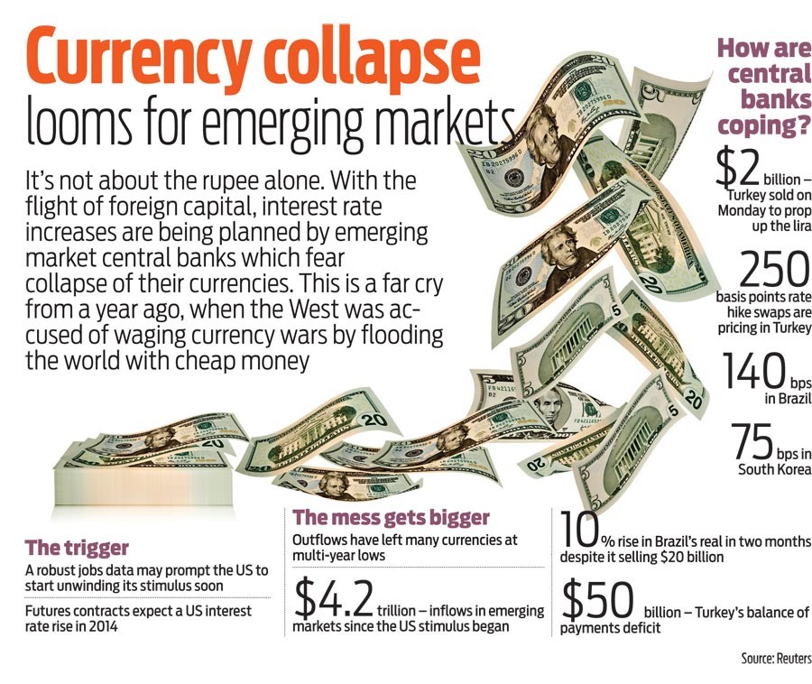 Emerging market chaos hits stock markets and currencies