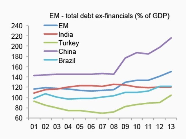 Emerging Market Debt Has Surged Since The Start Of The Financial Crisis Business Insider