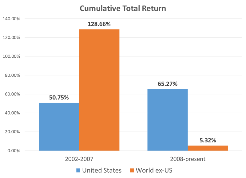 Forget Emerging Markets THIS is Where You Should Invest