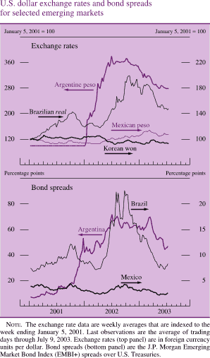 Emergingmarket bond default rates may be set to lift off