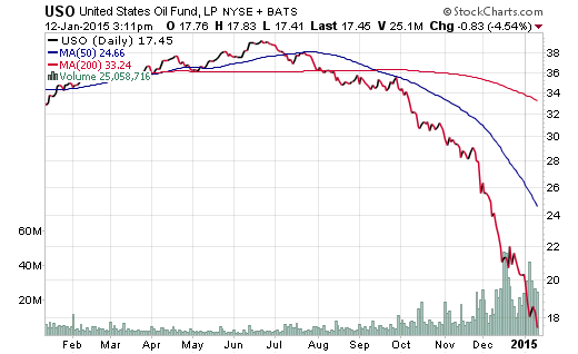 Energy ETFs