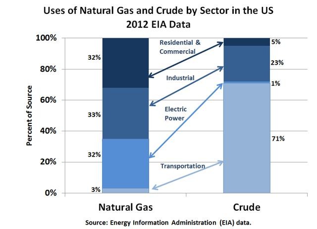 Energy Price Spread Natural Gas V Oil In The U S