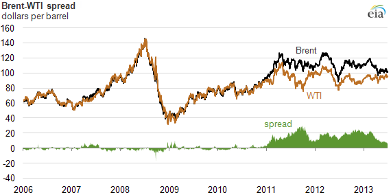 Energy Price Spread Natural Gas V Oil In The U S