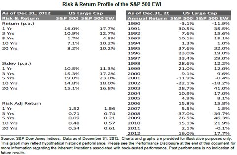 Equal weight approach more popular than ever ten years after S&P 500 Equal Weight Index (EWI) and