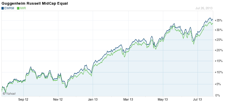 How equalweight ETFs have lost their balance