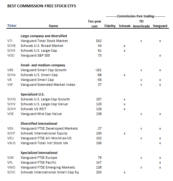 ETF Portfolios Charles Schwab ETF Investments