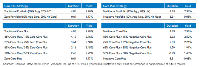 ETF Strategy for Rising Rates Reduce Portfolio Duration