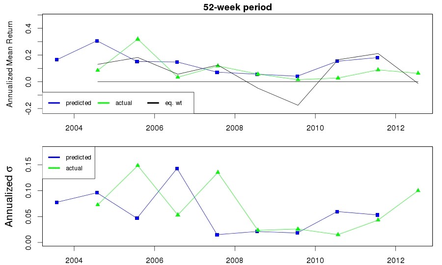 ETFs Commonly Found In Retirement Accounts (BND SPY IWM IWD)