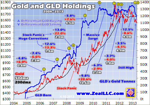 ETFs contribute to gold s plunge