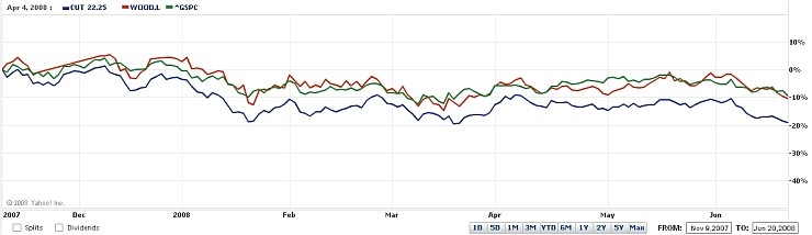 Timber Investments Cut Down Portfolio Risk_2