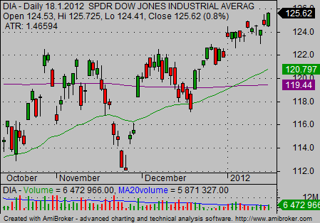 Strategies To Trade The Dow Jones Industrial Average Dia 2015