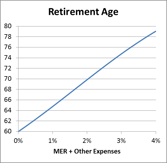 Investing Mutual Fund Mer Management Fee