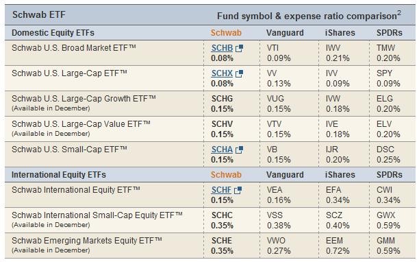 ETFs v Funds Which Is the Right Choice