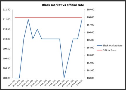 Exchange rate Gap in Interbank and Black Market shrinks as Scarcity looms