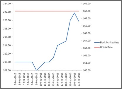 Exchange rate Gap in Interbank and Black Market shrinks as Scarcity looms