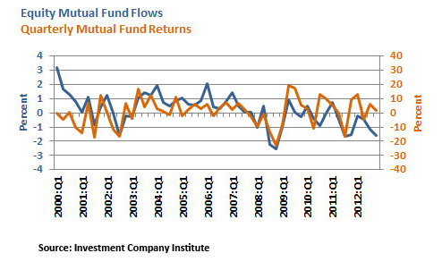 Explanation For Recent Big Drop In Mutual Fund Values