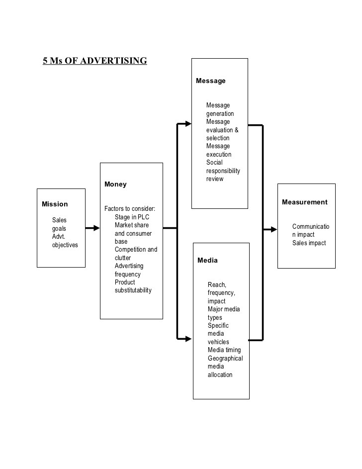 Factors to Consider Before Investing Budgeting Income