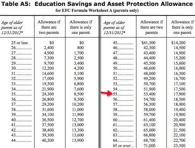 FAFSA Has a Different Idea About Your Assets