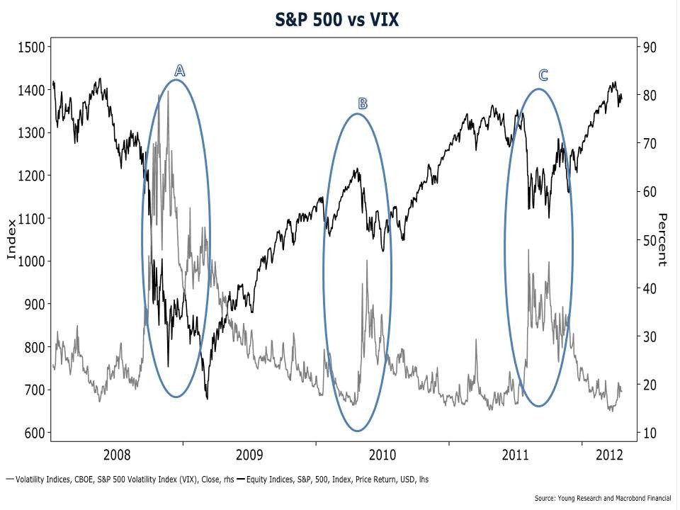 Fear Feeding Greed With S P 500 Correlation to Bonds Bloomberg Business