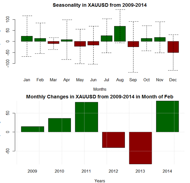 February Forex Seasonality Sees Slight Gain for US Dollar Caution Though