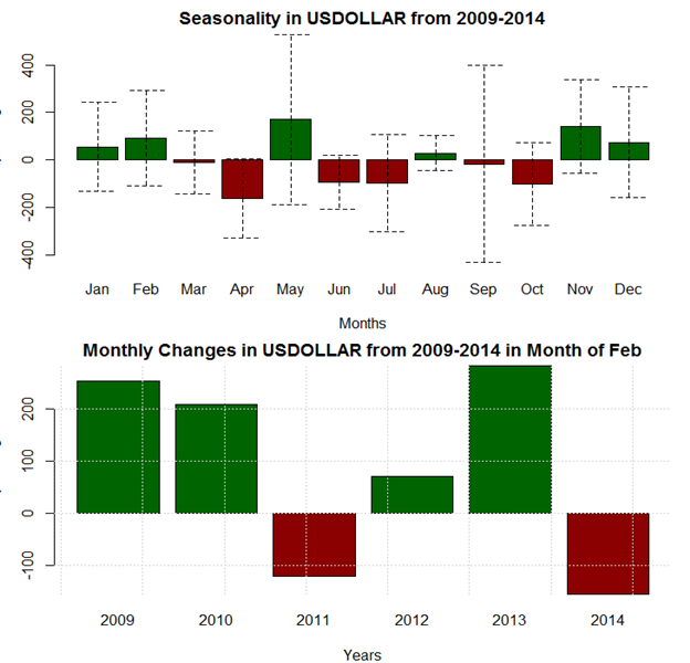 February Forex Seasonality Sees Slight Gain for US Dollar Caution Though