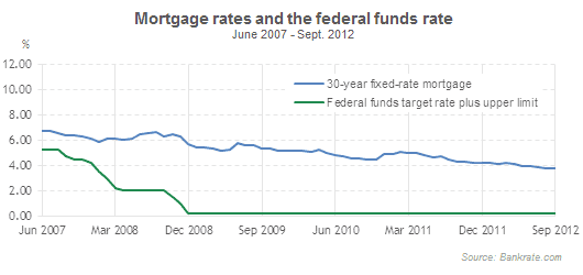 Federal funds rate