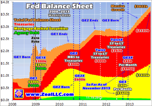 Fed’s Ballooning $4 Trillion Balance Sheet Bodes Well For Gold In 2014