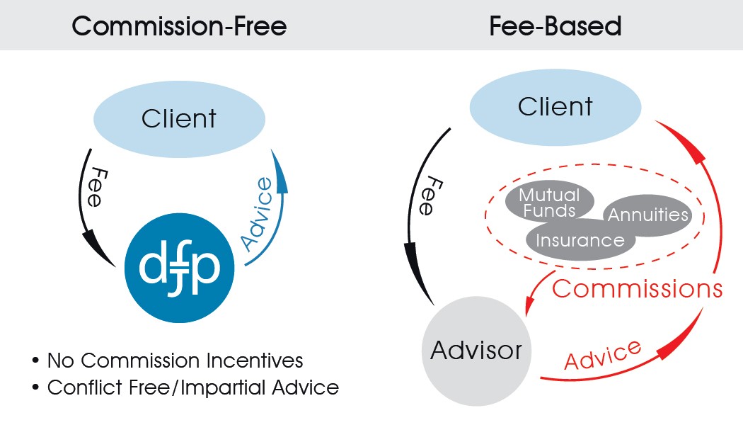 Pay by Fee and Commissions Financial Advisor Pay by Fee and Commissions