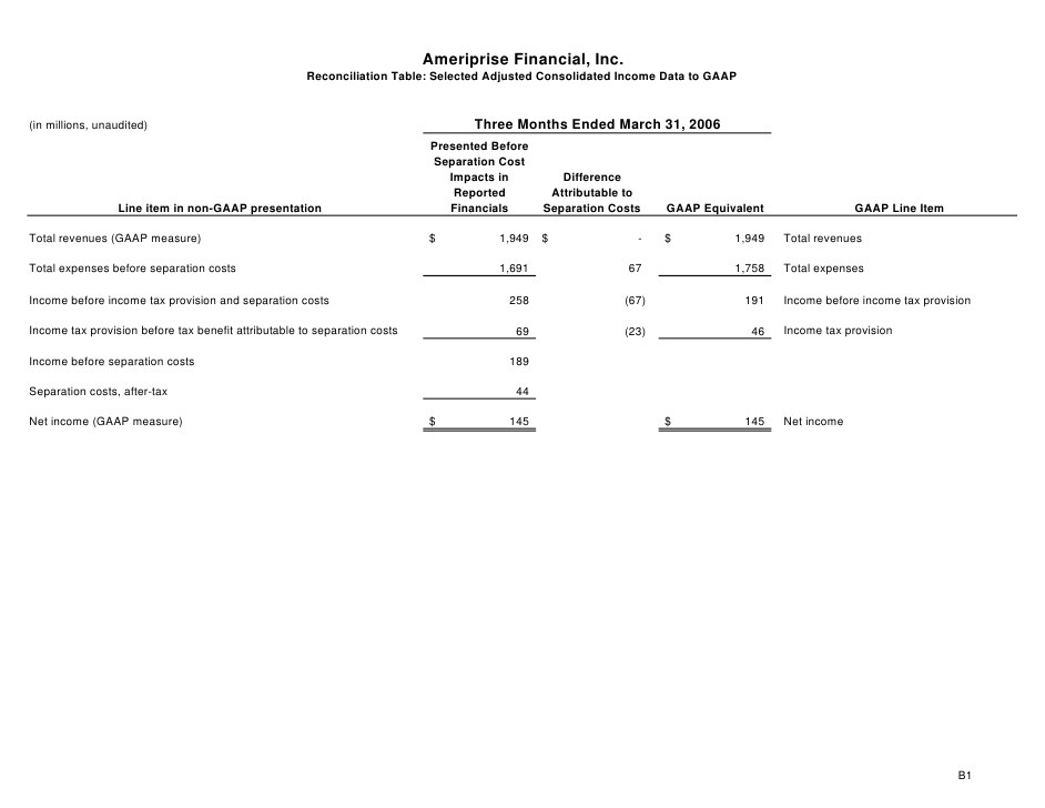 Feebased Investment Advisory Accounts for Ameriprise_Financial _Inc (AMP)