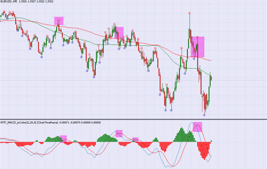 Fence Trading Strategy for Binary Options