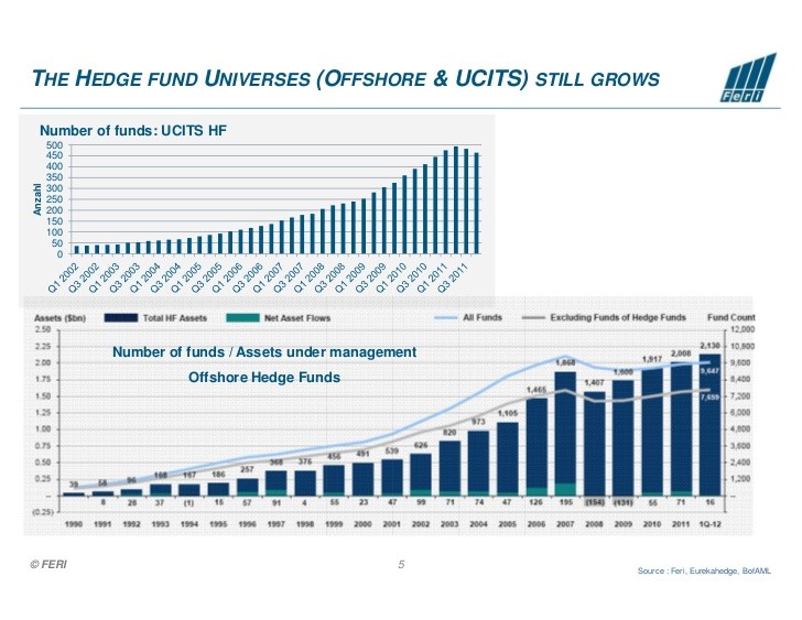 FERI Trust’s Hedge Fund Business