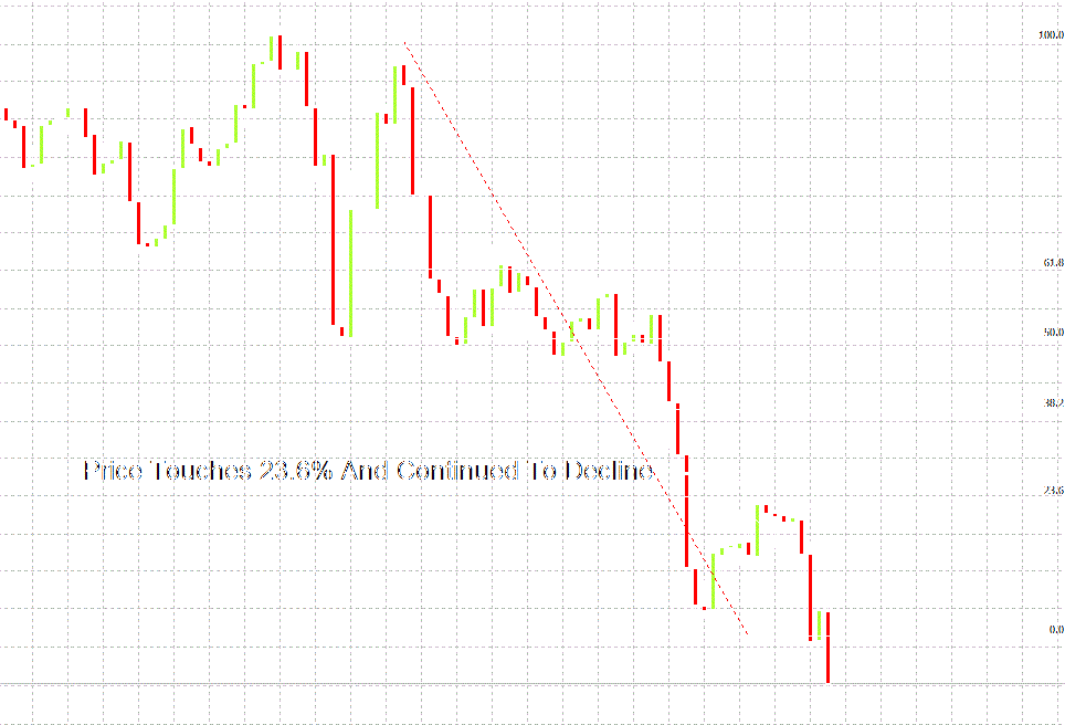 Fibonacci and binary options