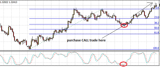 Fibonacci retracement levels how to use for binary options trading